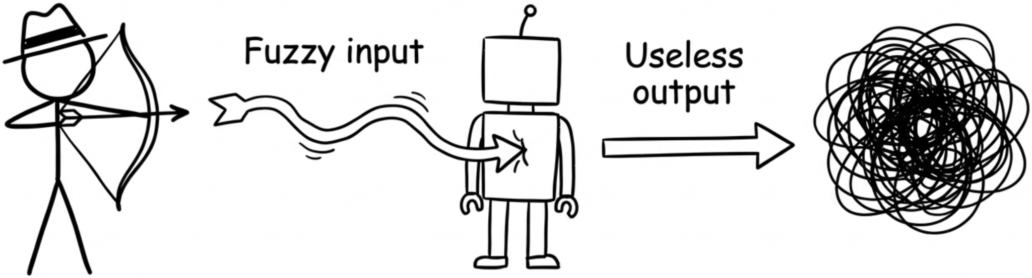 A question becoming more precise before an AI claim is checked