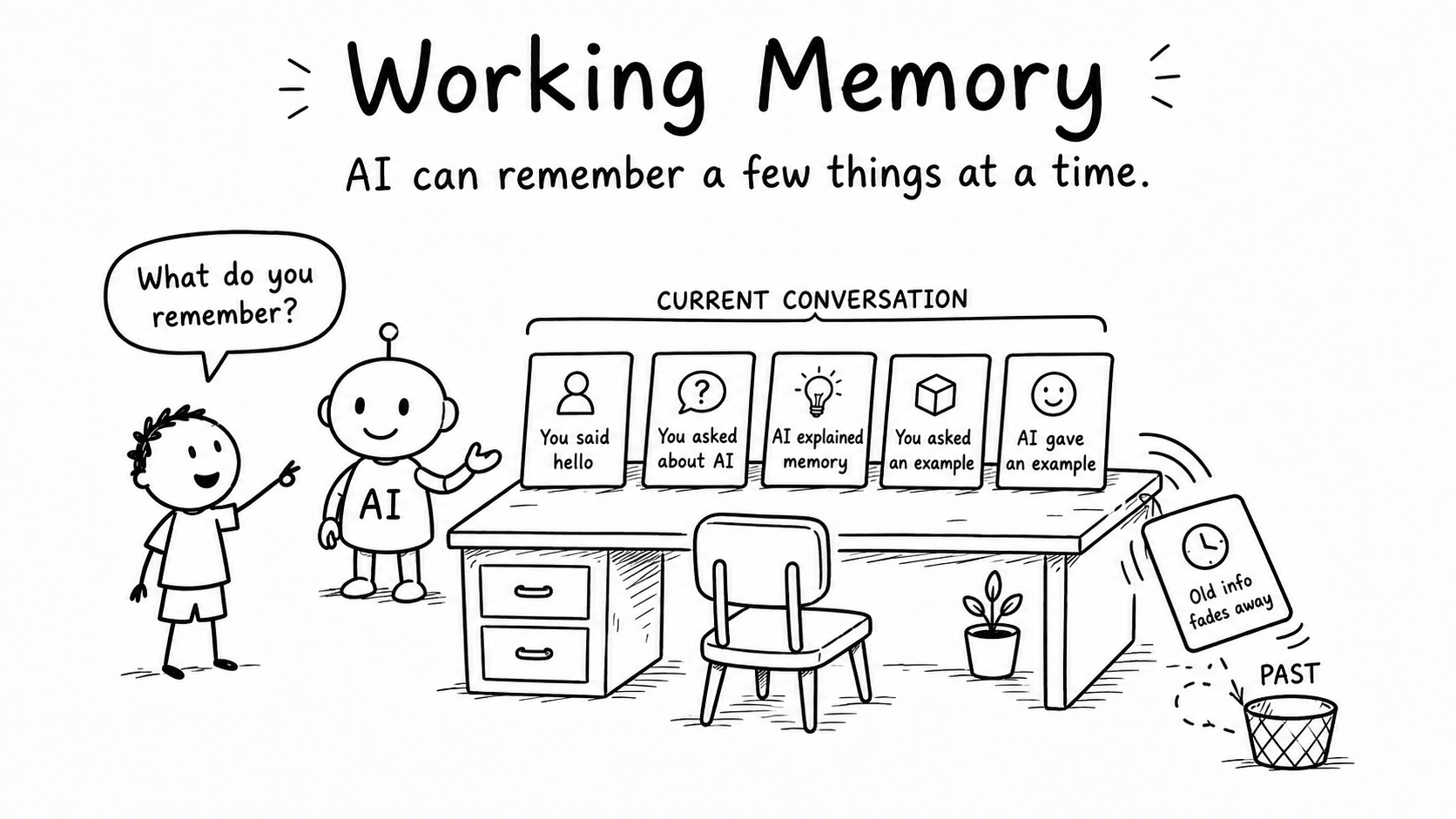 Black-and-white hand-drawn illustration of an AI conversation as cards on a limited desk, with older information falling away.