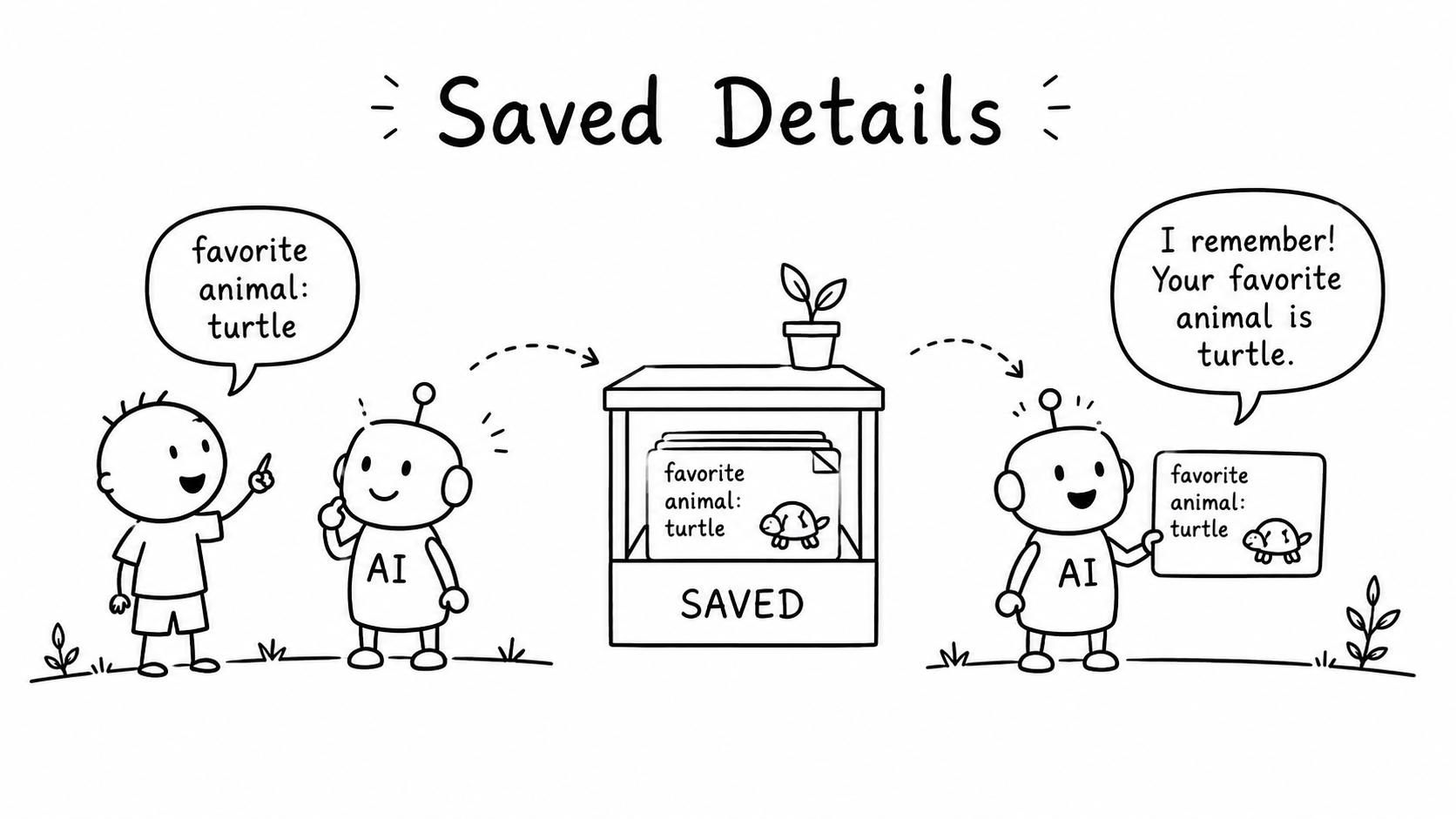 Black-and-white hand-drawn illustration of a child telling AI a favourite animal, the detail being saved and AI recalling it later.