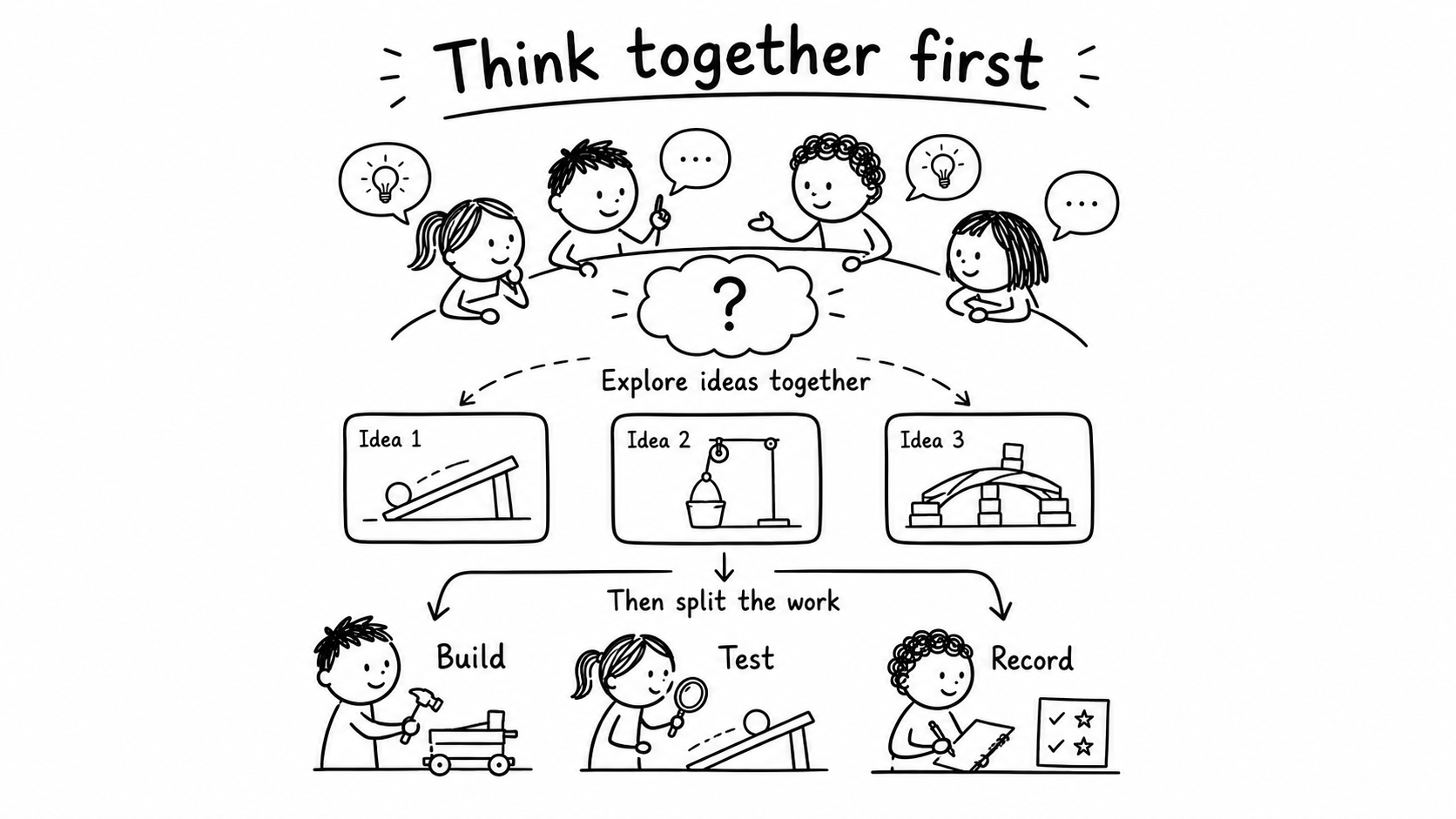 Black-and-white hand-drawn sketch showing children exploring ideas together before dividing the work into building, testing and recording.