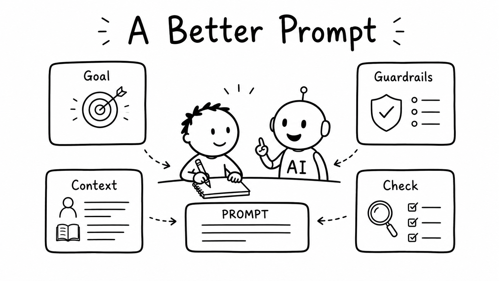 Black-and-white hand-drawn illustration of a child turning a vague AI request into a clear prompt with topic, audience, format and learning goal.