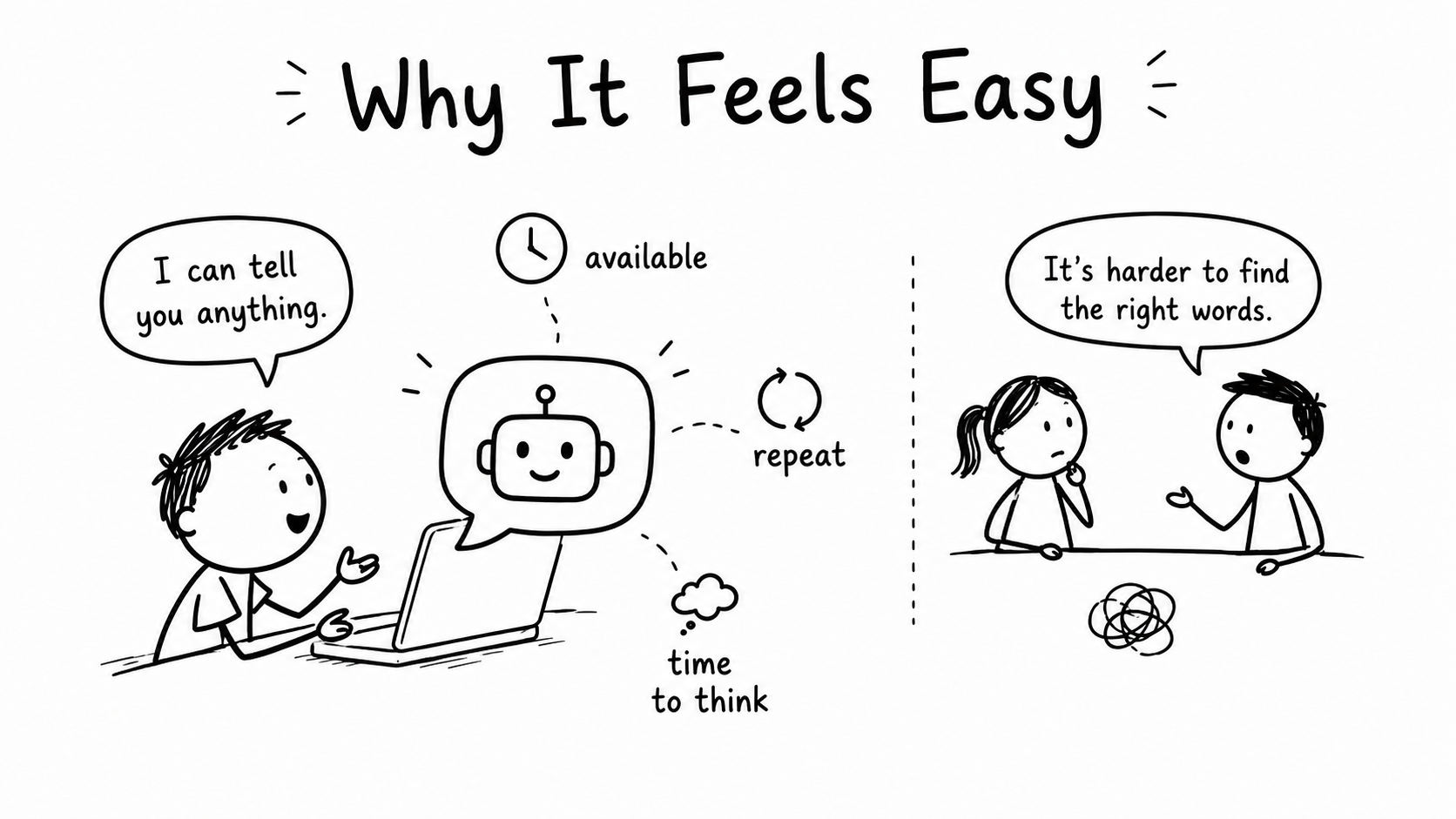 Black-and-white hand-drawn illustration of a child talking with AI beside labels showing quick replies, no interruption and no visible judgment.