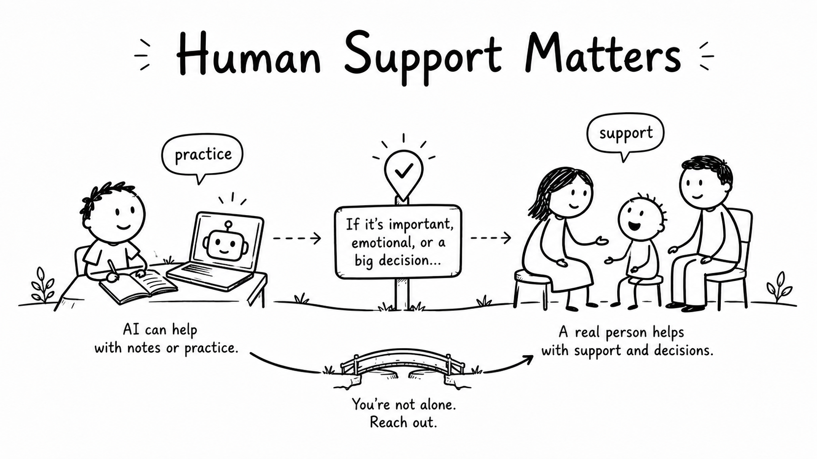 Black-and-white hand-drawn illustration of a child moving from an AI conversation toward support from a trusted person.