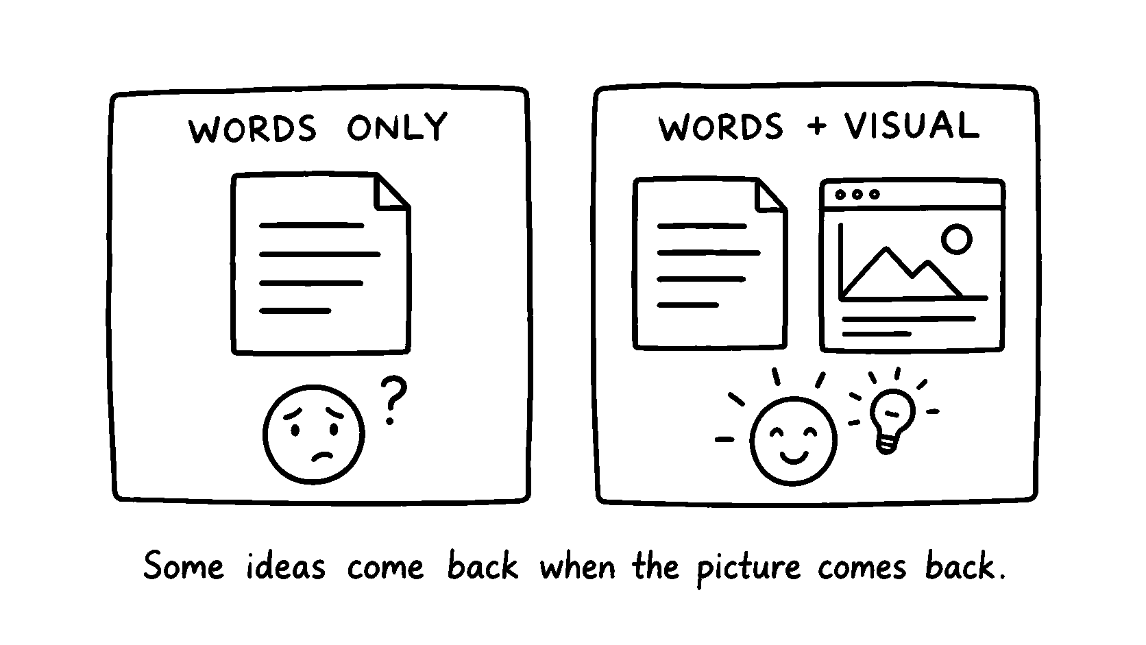 Hand-drawn comparison showing a text-only note beside a note supported by an explanatory visual.