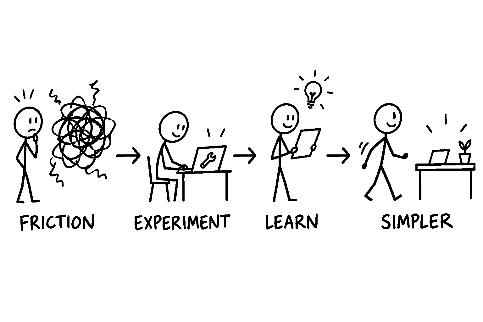 Black-and-white stick-figure sequence showing friction, a small experiment, learning and a simpler outcome.
