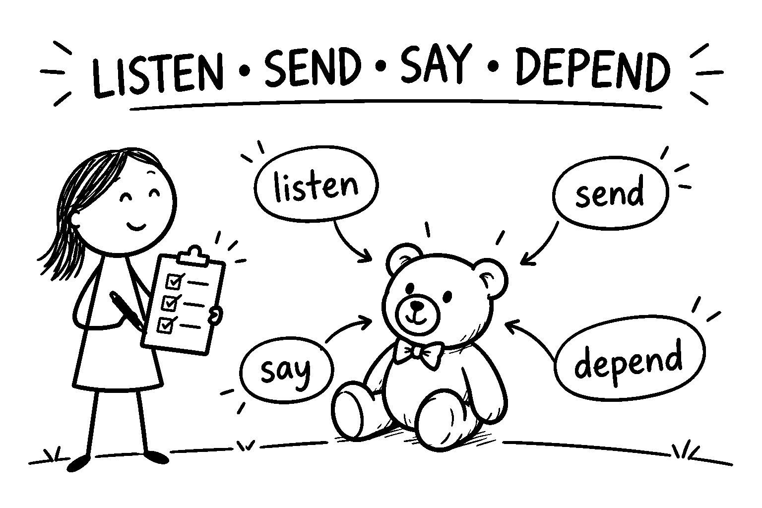 Black-and-white DadIdeaLab sketch showing the four-question test for an AI toy: Listen, Send, Say and Depend.