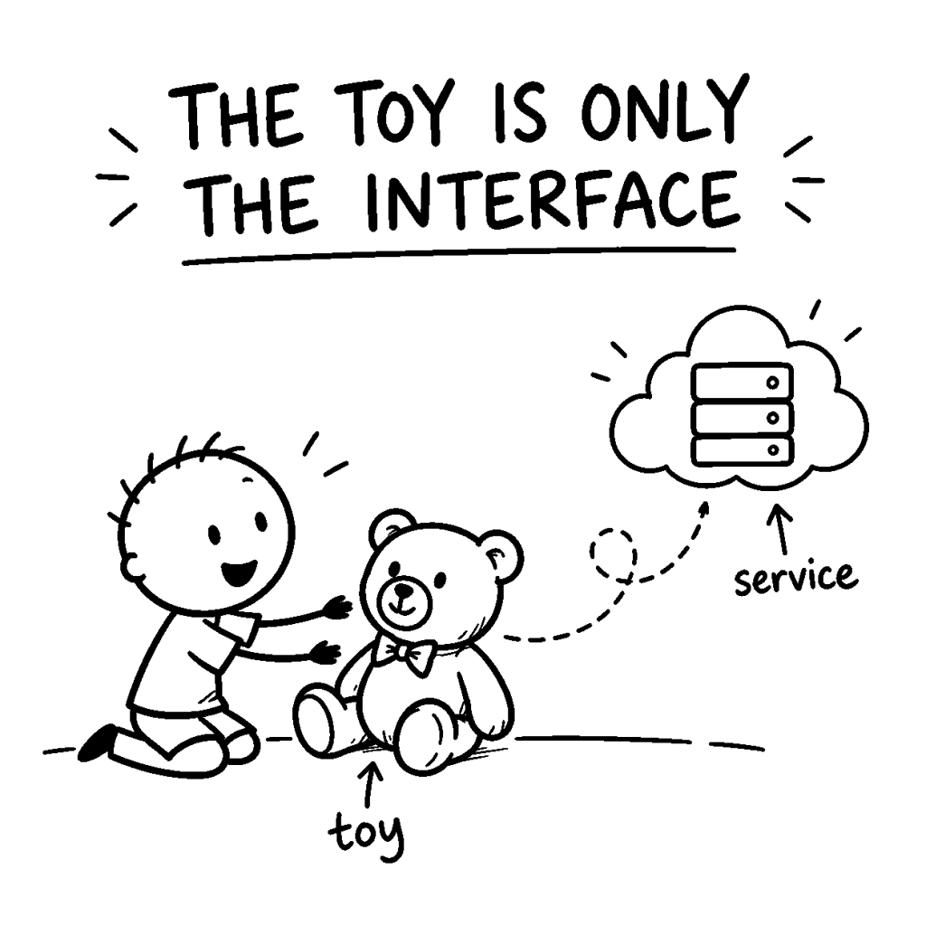 Black-and-white DadIdeaLab sketch of a child with an AI teddy bear connected to a cloud service, showing that the toy is only the interface.