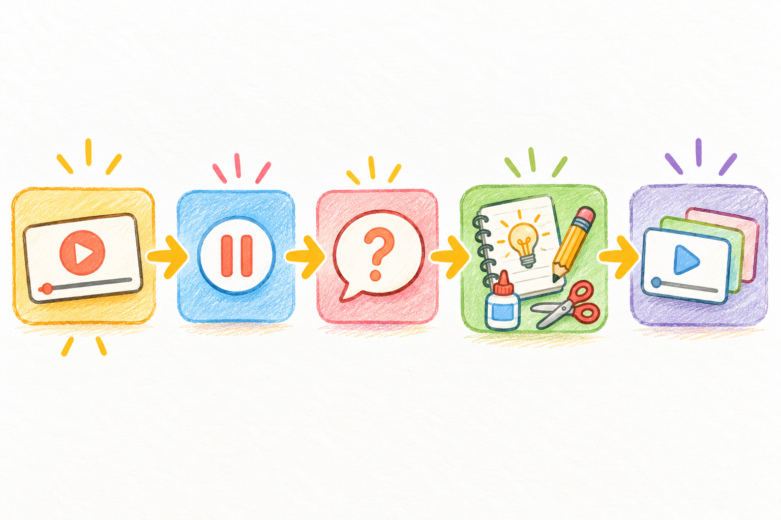 Five connected coloured-pencil blocks showing a video, pause symbol, question bubble, creative notebook and selected next videos.