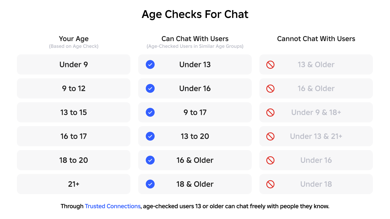 Official Roblox Age Checks For Chat chart comparing age groups including under nine, nine to twelve, and thirteen to fifteen.