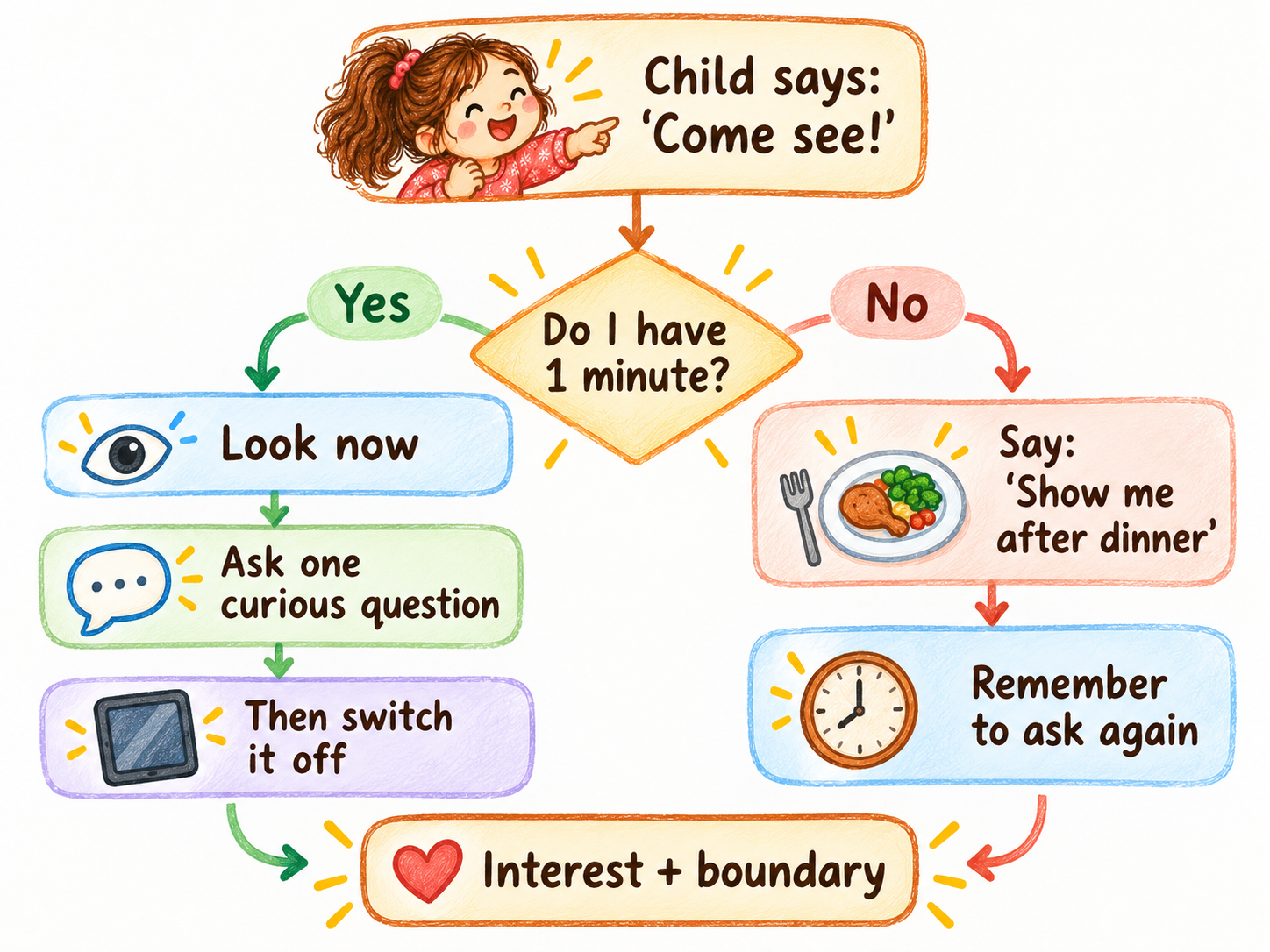 A colored-pencil flowchart: look now and ask one curious question if you have a minute, or arrange to look after dinner and remember to ask again.