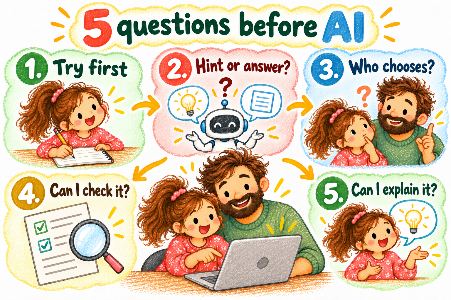 Five illustrated questions parents can ask: try first, hint or answer, who chooses, can I check it, and can I explain it.