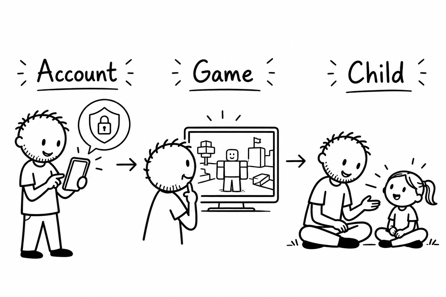 DadIdeaLab illustration of the same father checking an account, reviewing a blocky game and then talking with his young daughter.