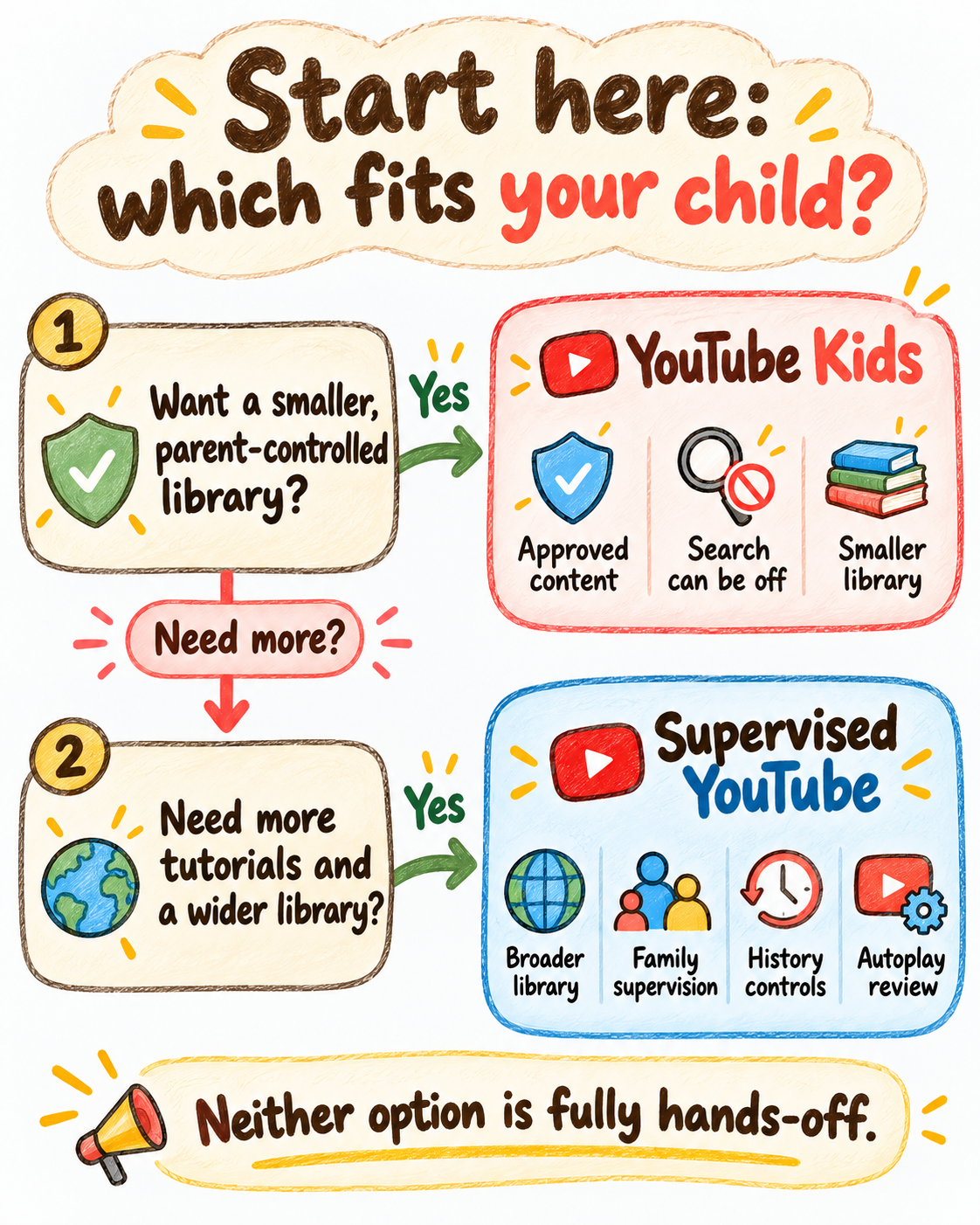 Color pencil-style decision flowchart: a smaller parent-controlled library leads to YouTube Kids; a need for more tutorials and wider discovery leads to supervised YouTube.