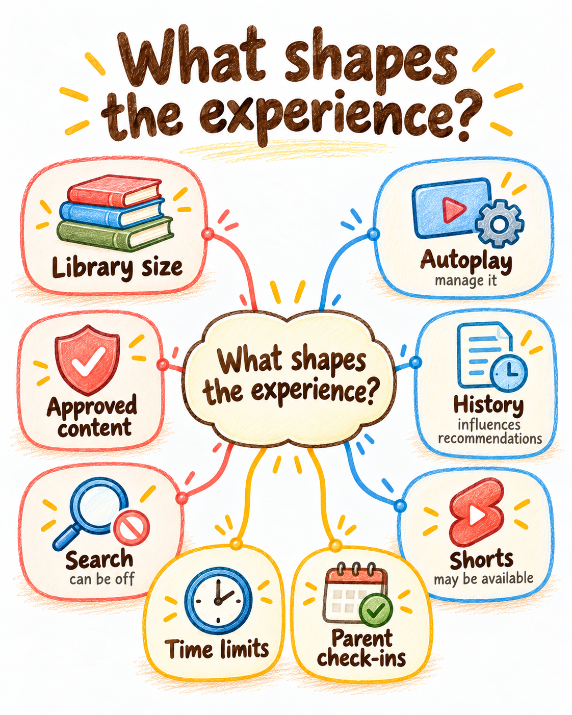 Connected-object diagram showing library size, approved content, search, autoplay, watch history, Shorts, time limits and parent check-ins.