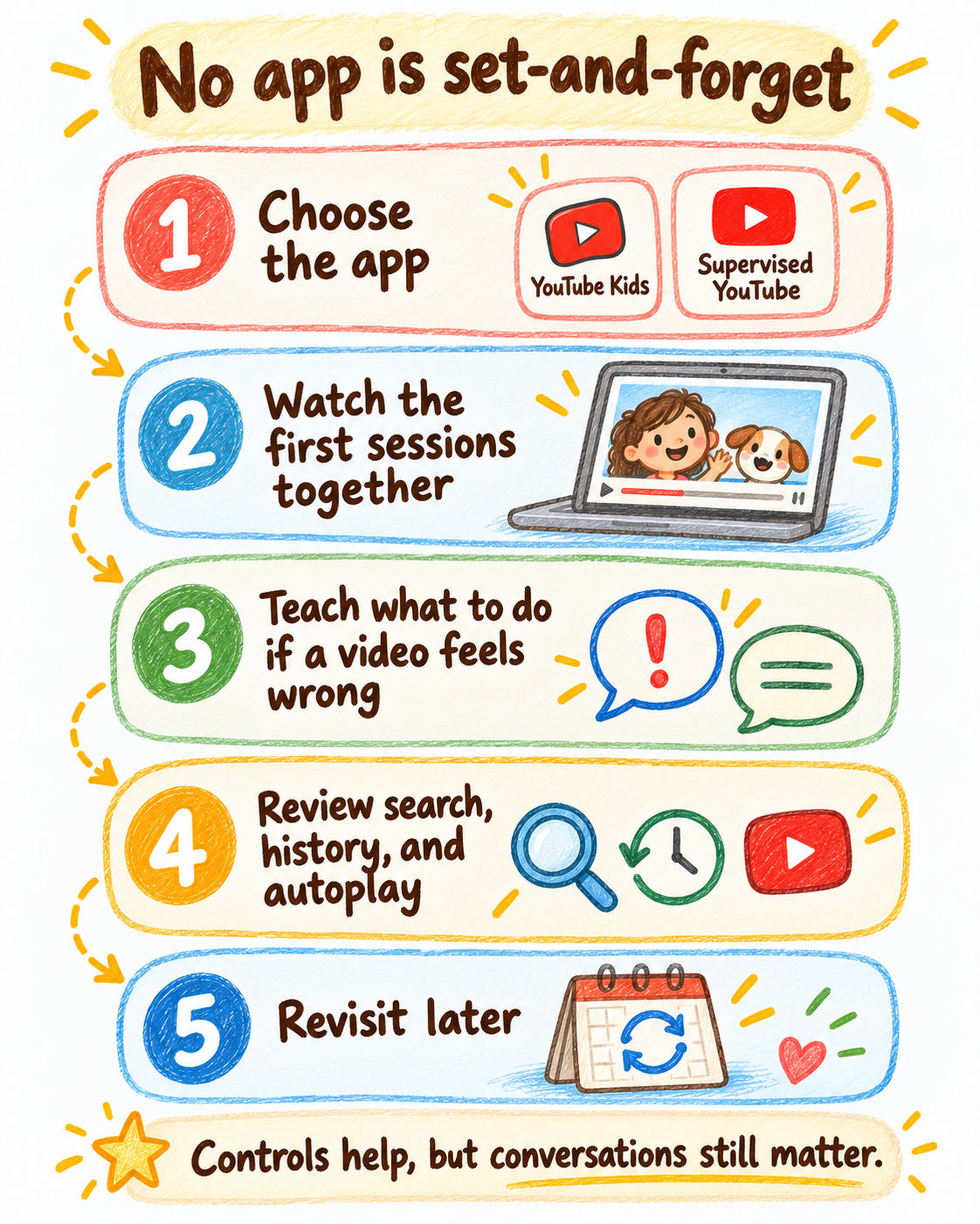 Vertical five-step routine: choose the video app, watch early sessions together, discuss uncomfortable videos, review viewing controls, and revisit later.