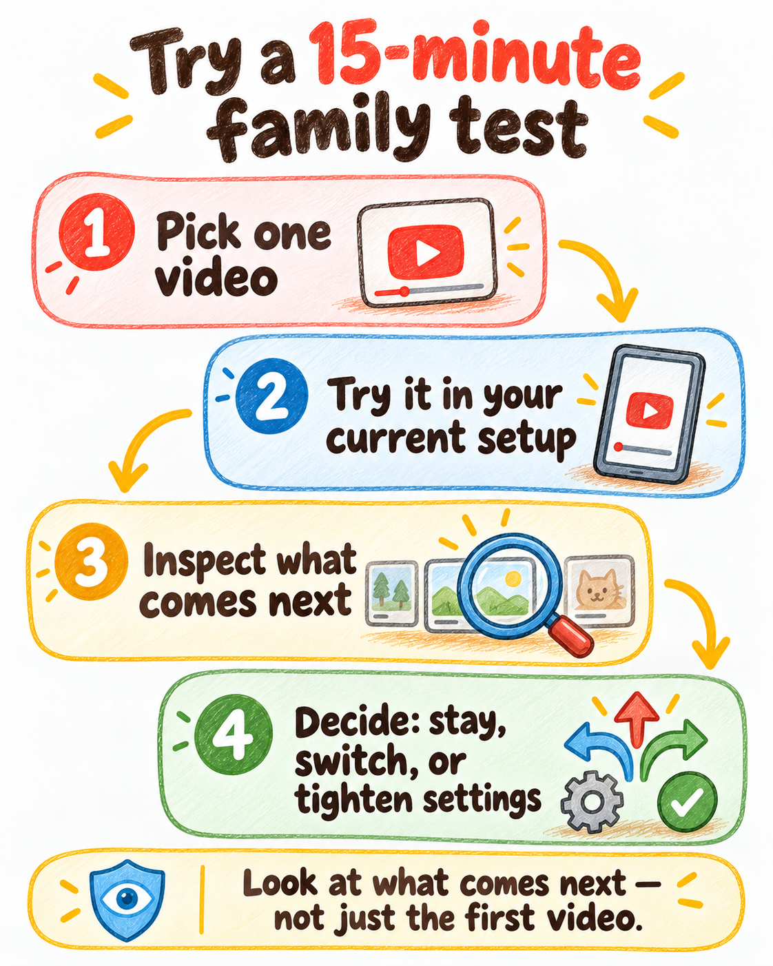Four-step illustrated family test: pick one video, try the current setup, inspect what plays next, then decide to stay, switch, or tighten settings.